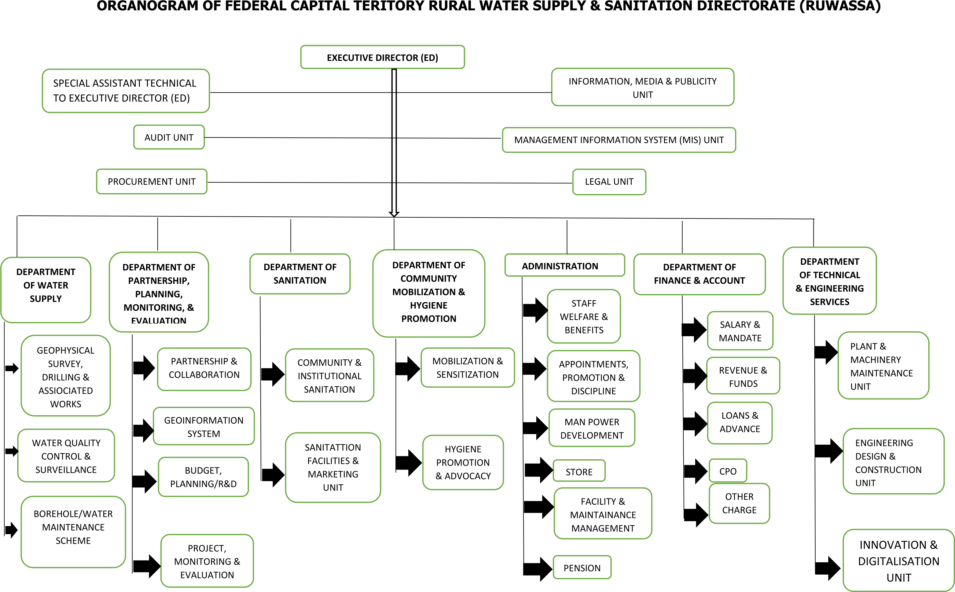 ORGANOGRAM FCTRUWASSA